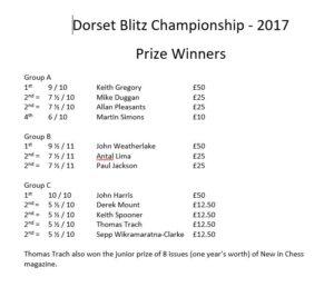 Blitz Prize Winners 2017