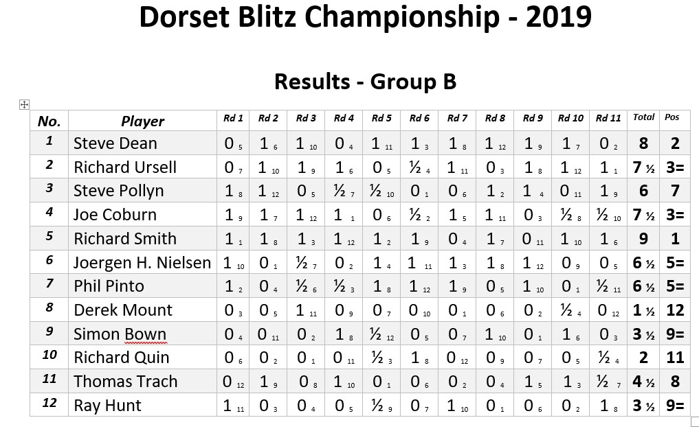 Results Group b