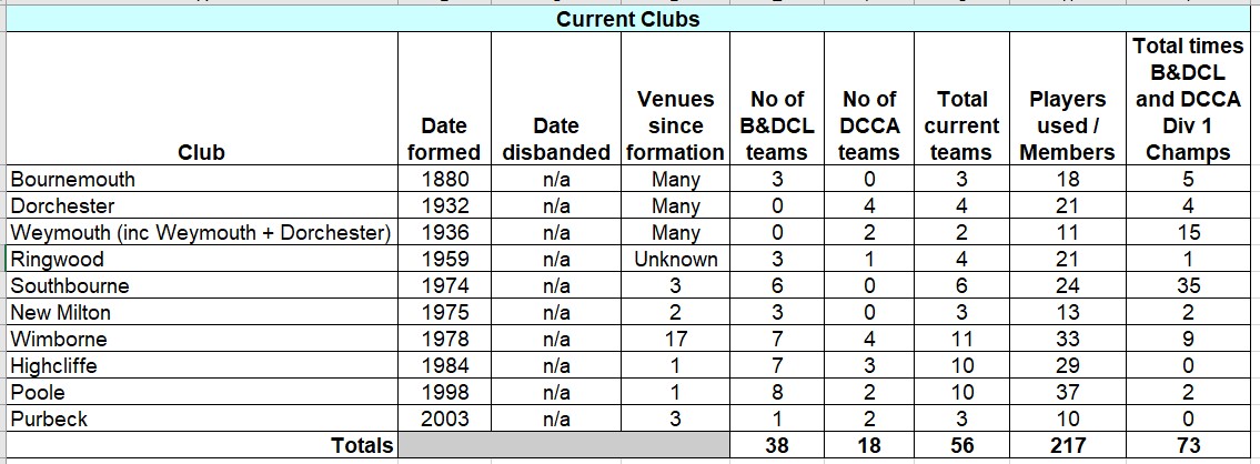 Dorset Chess Clubs Analysis 250520