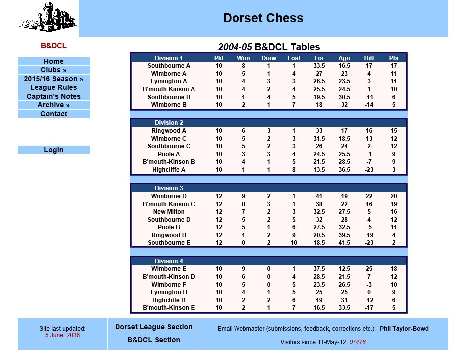 New ECF Rating System Live - Dorset Chess