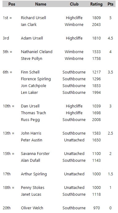 Southbourne Handicap 2021 07 results v2